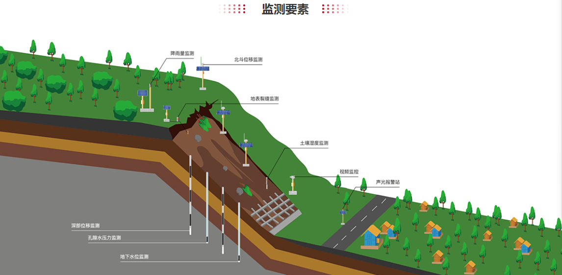 边坡结构安全监测