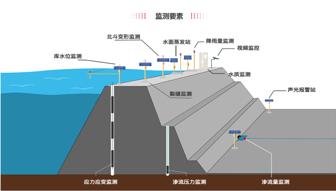 大坝安全监测